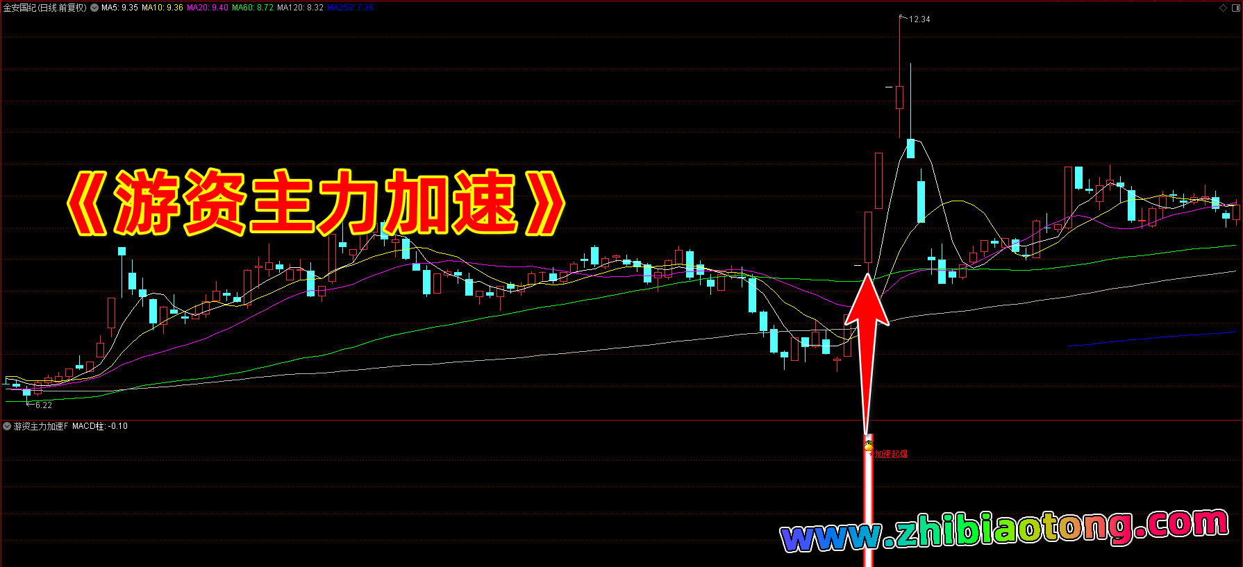 游资主力加速指标