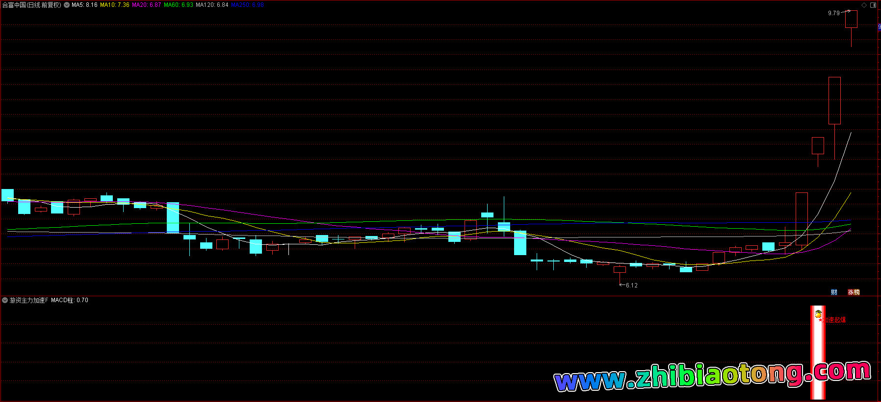 游资主力加速指标