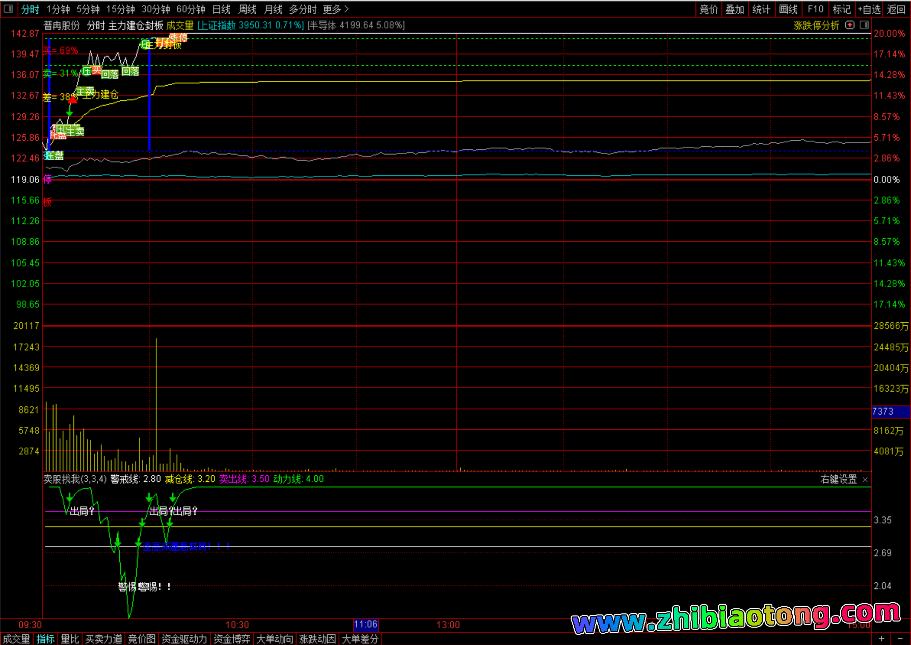 主力建仓封板分时指标