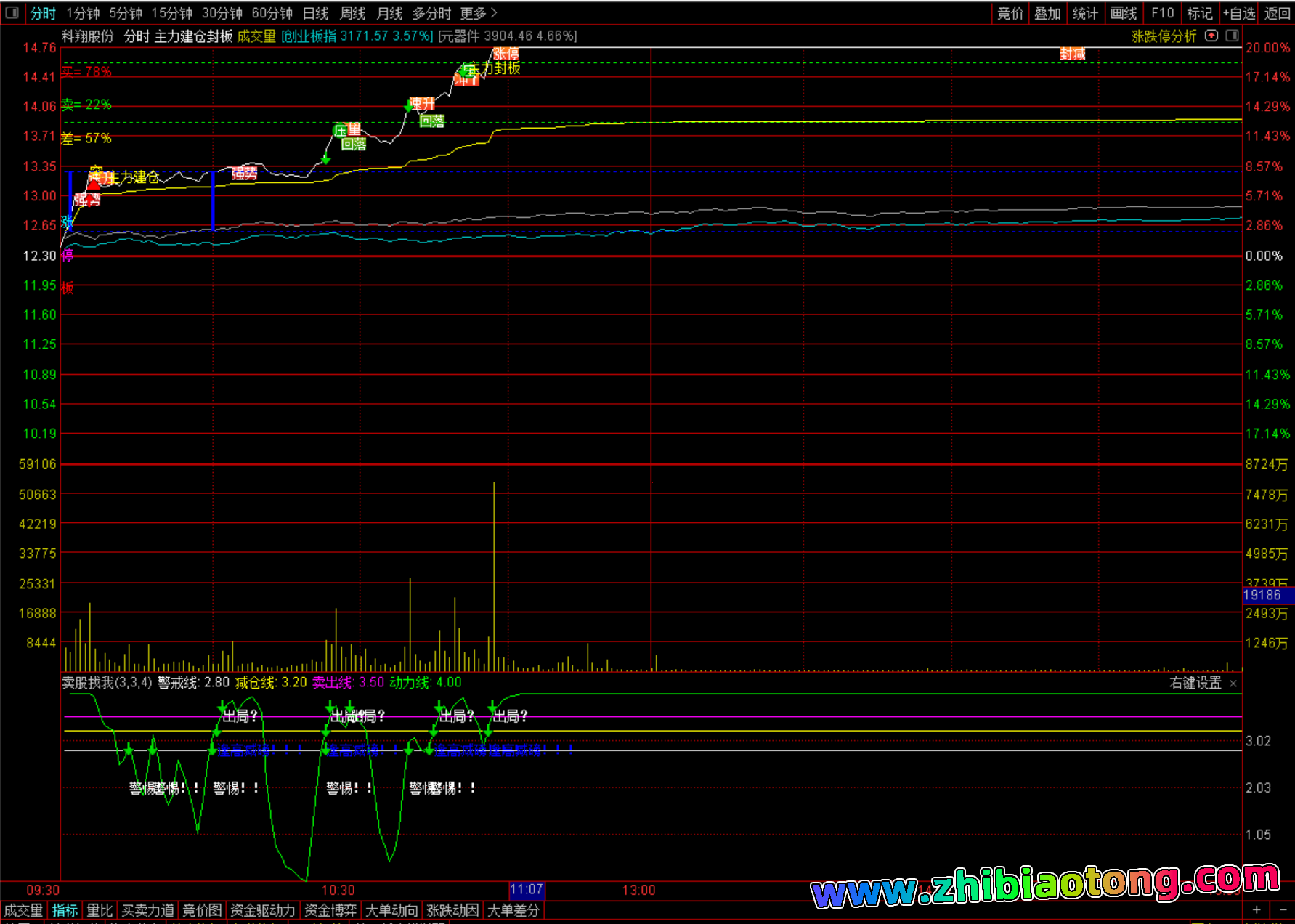 主力建仓封板分时指标
