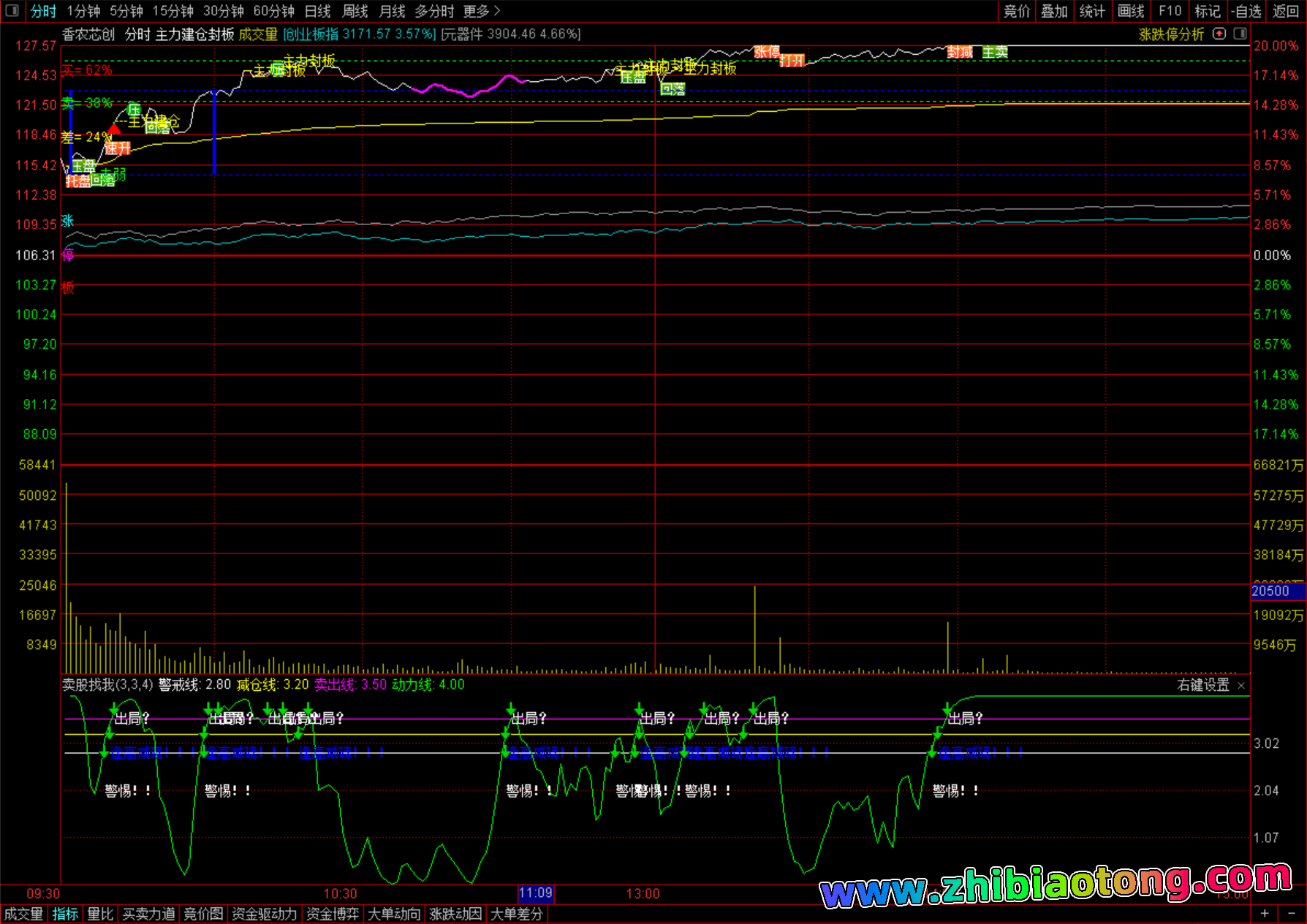 主力建仓封板分时指标