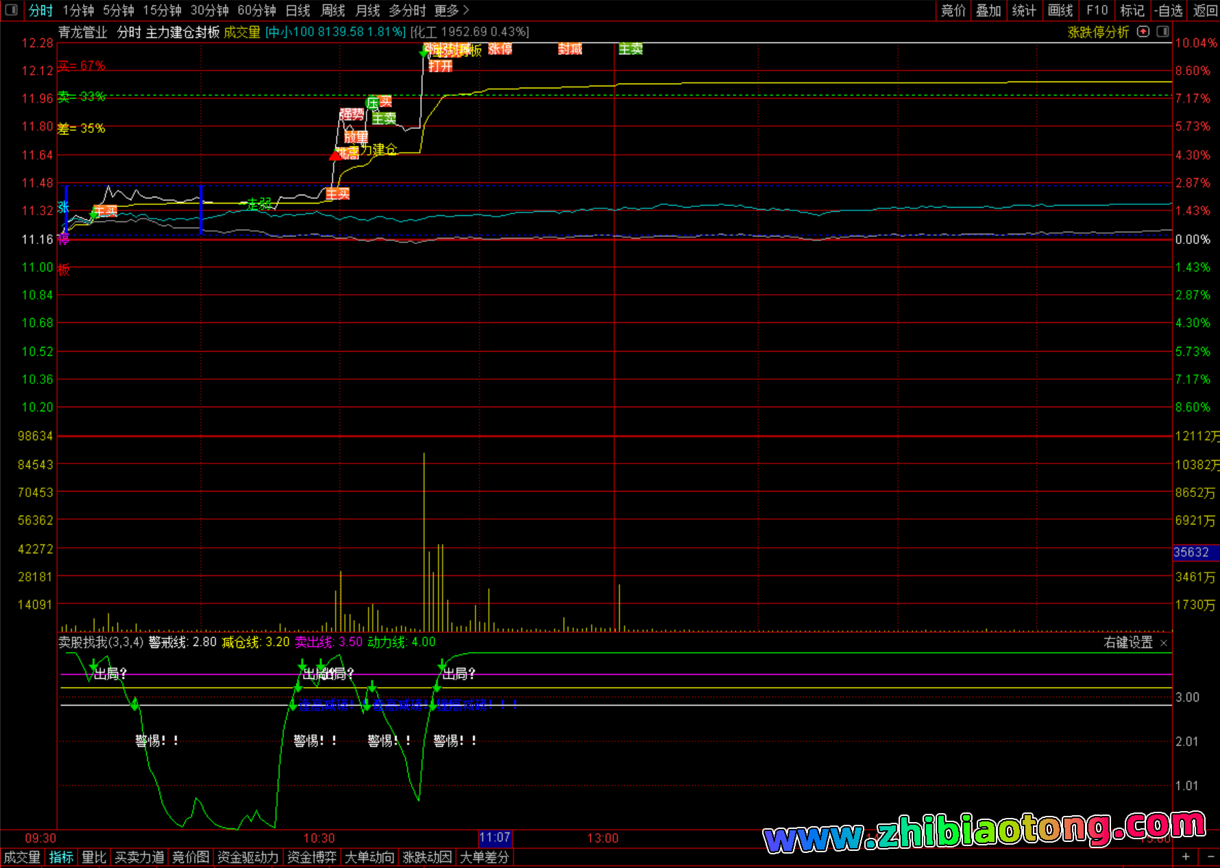 主力建仓封板分时指标